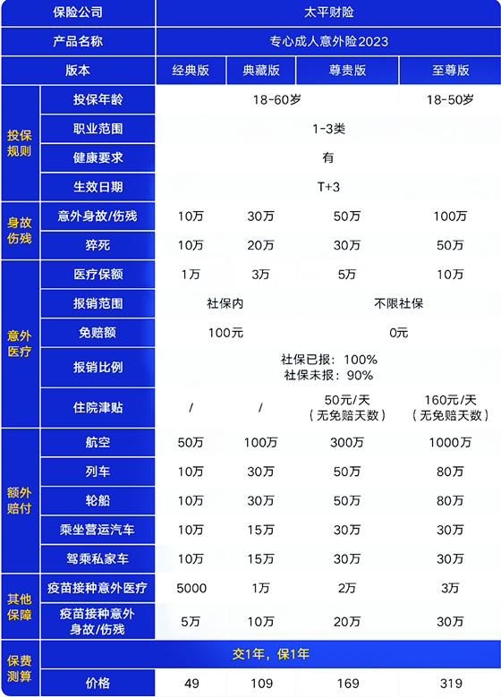 只要49，还保猝死，太平专心成人意外险险种怎么样？怎么报销_1