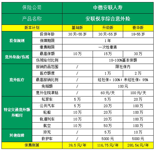 2022意外险推荐 2022中德安联悦享综合意外险怎么样？好不好？