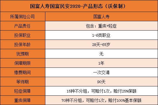 国富民安2020重疾险测评，一年期重疾险可以买吗？_1