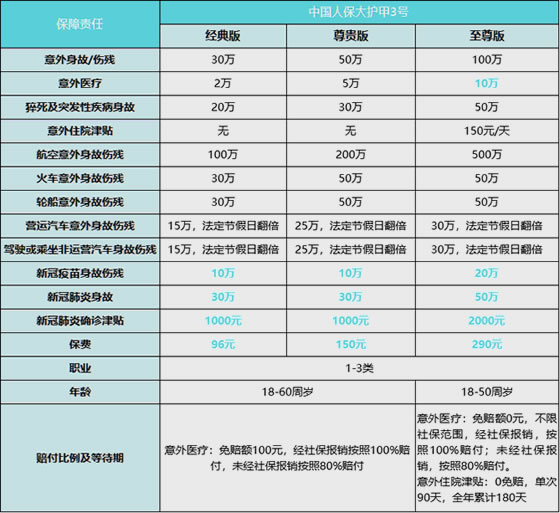 500万人身意外险，人保大护甲3号人身意外险怎么样嘛？