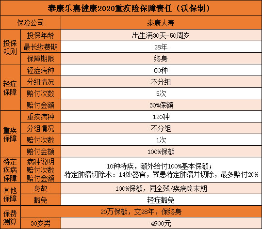 泰康乐惠健康2020保什么？怎么样？有缺陷吗？